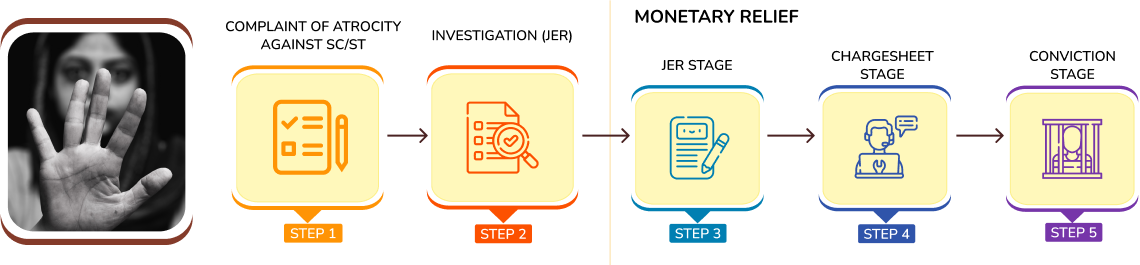 Process flow: complaint of atrocity against SC/ST, investigation (JER), monetary relief across JER, chargesheet and conviction stages